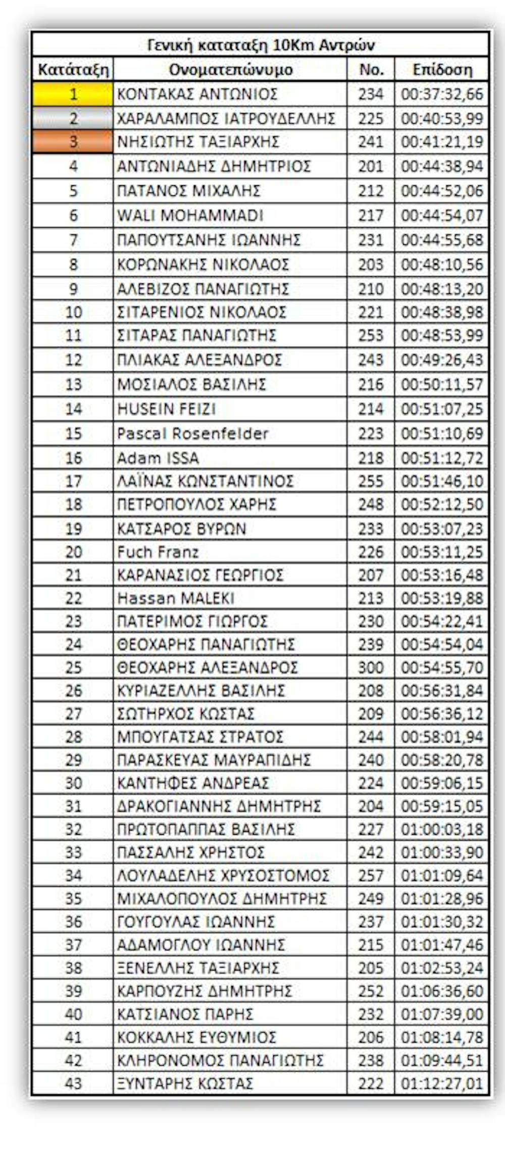 Τα αποτελέσματα του Ημιμαραθωνίου Αγάπης που έγινε στην Μυτιλήνη runbeat.gr